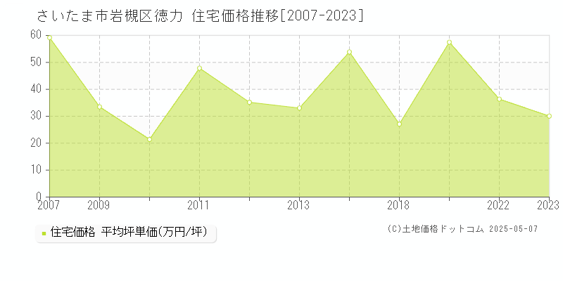 徳力(さいたま市岩槻区)の住宅価格推移グラフ(坪単価)[2007-2023年]