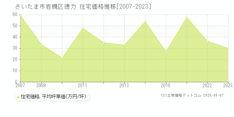 さいたま市岩槻区徳力の住宅価格推移グラフ 