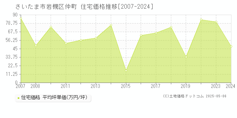 仲町(さいたま市岩槻区)の住宅価格推移グラフ(坪単価)[2007-2024年]
