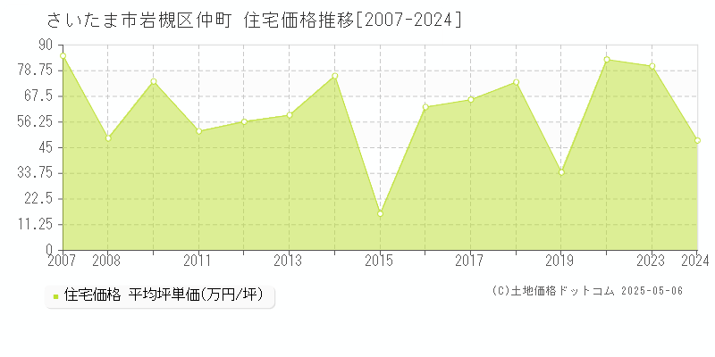 さいたま市岩槻区仲町の住宅価格推移グラフ 