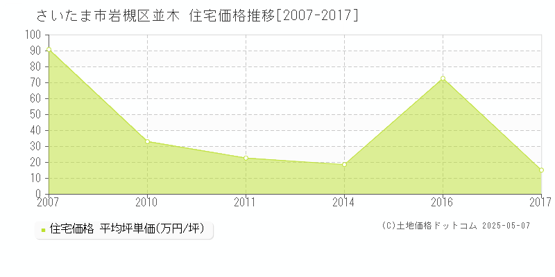 並木(さいたま市岩槻区)の住宅価格推移グラフ(坪単価)[2007-2017年]