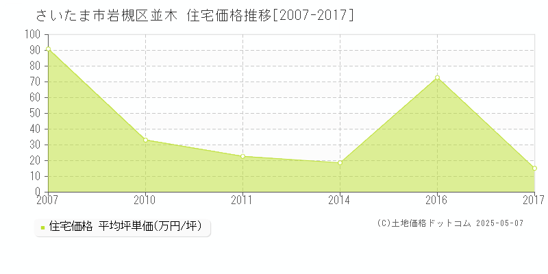 さいたま市岩槻区並木の住宅価格推移グラフ 