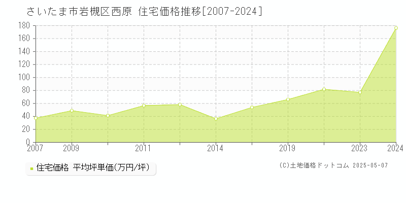 西原(さいたま市岩槻区)の住宅価格推移グラフ(坪単価)[2007-2024年]