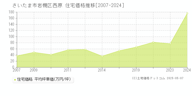 さいたま市岩槻区西原の住宅価格推移グラフ 