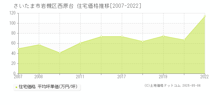 西原台(さいたま市岩槻区)の住宅価格推移グラフ(坪単価)[2007-2022年]