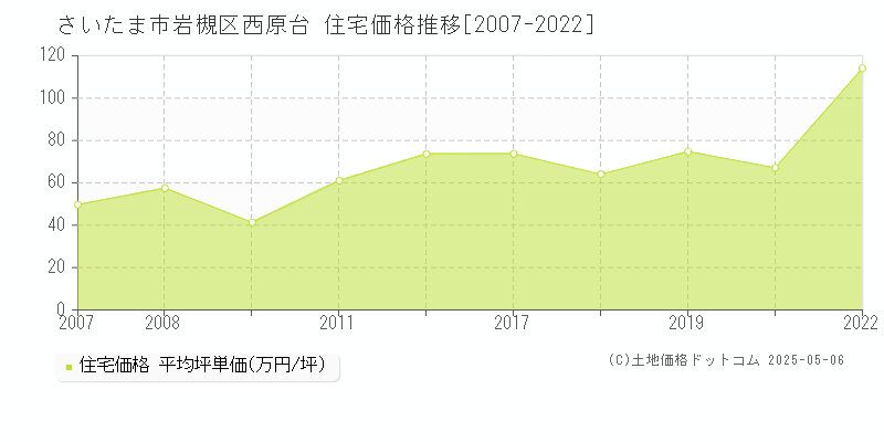 さいたま市岩槻区西原台の住宅価格推移グラフ 