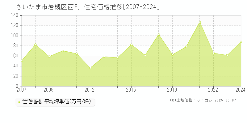 西町(さいたま市岩槻区)の住宅価格推移グラフ(坪単価)[2007-2024年]