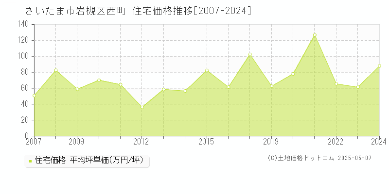 さいたま市岩槻区西町の住宅価格推移グラフ 