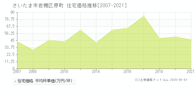 原町(さいたま市岩槻区)の住宅価格推移グラフ(坪単価)[2007-2021年]