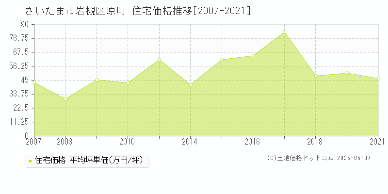 さいたま市岩槻区原町の住宅取引事例推移グラフ 