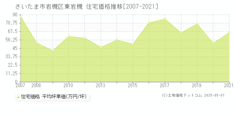 東岩槻(さいたま市岩槻区)の住宅価格推移グラフ(坪単価)[2007-2021年]