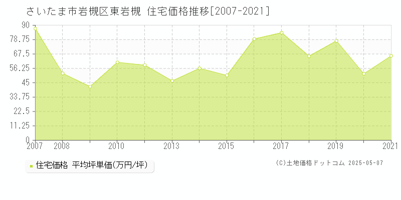 さいたま市岩槻区東岩槻の住宅価格推移グラフ 