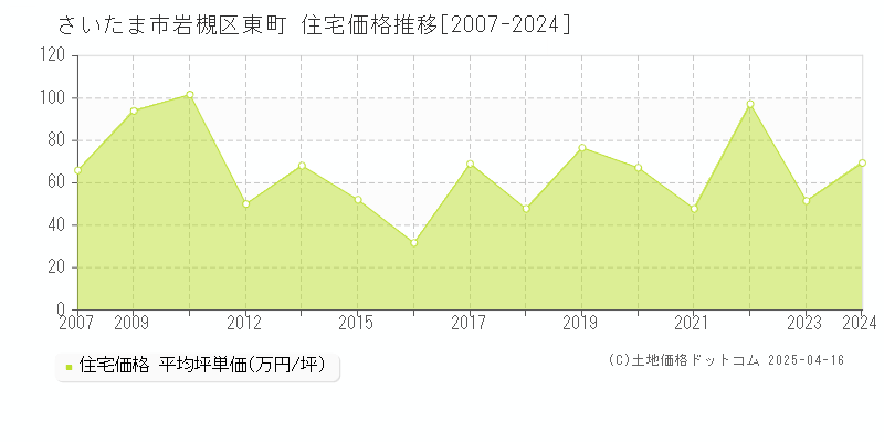 さいたま市岩槻区東町の住宅価格推移グラフ 