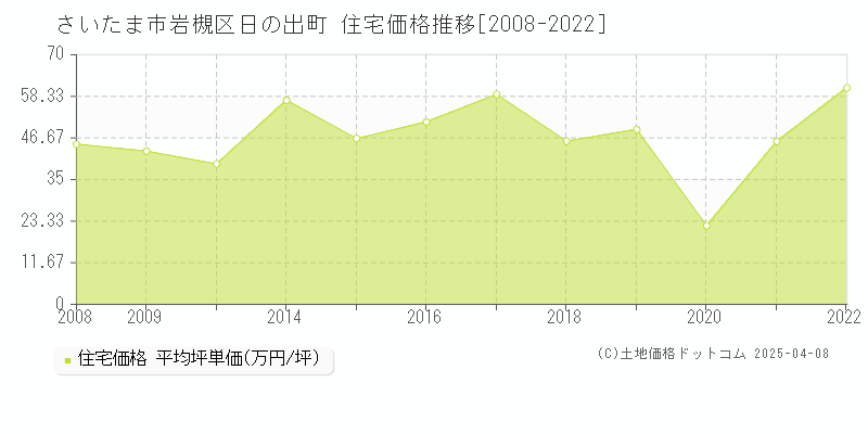 さいたま市岩槻区日の出町の住宅価格推移グラフ 