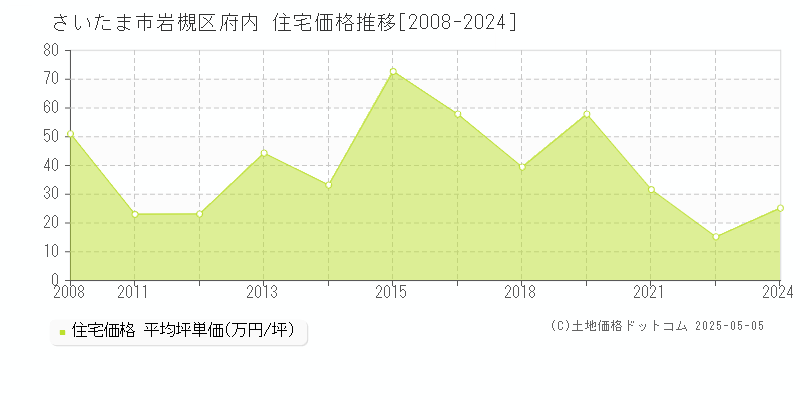 府内(さいたま市岩槻区)の住宅価格推移グラフ(坪単価)[2008-2024年]
