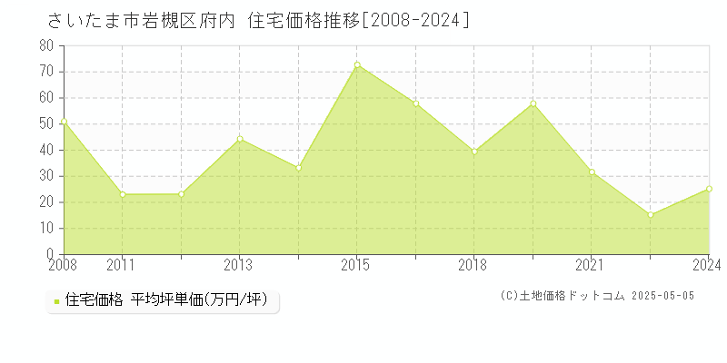 さいたま市岩槻区府内の住宅価格推移グラフ 