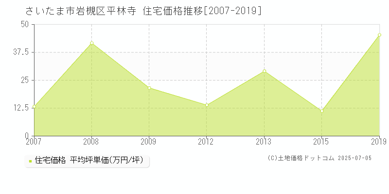 さいたま市岩槻区平林寺の住宅価格推移グラフ 