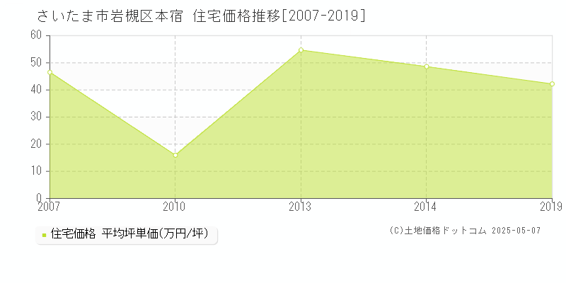 本宿(さいたま市岩槻区)の住宅価格推移グラフ(坪単価)[2007-2019年]
