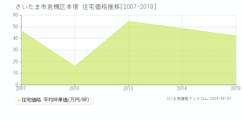 さいたま市岩槻区本宿の住宅価格推移グラフ 