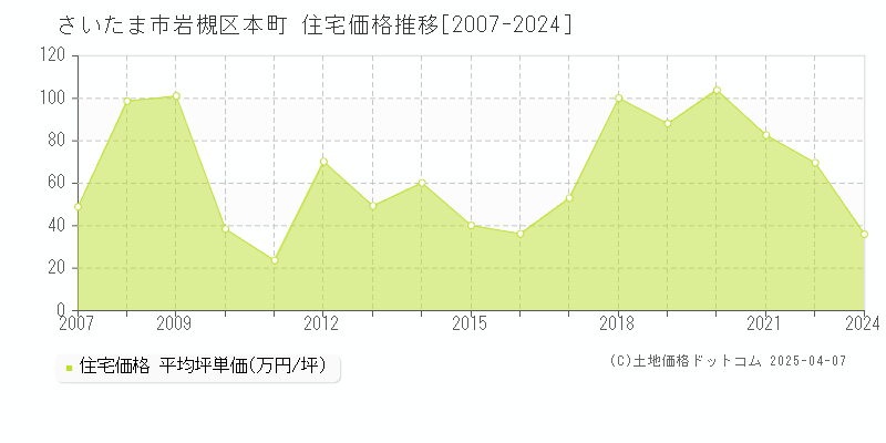 さいたま市岩槻区本町の住宅価格推移グラフ 