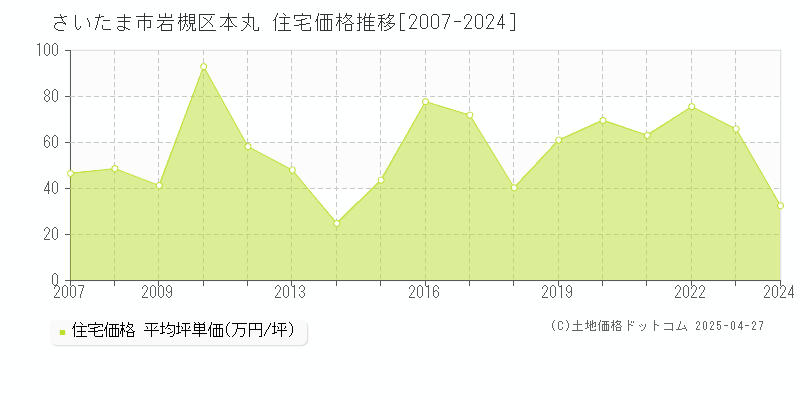 さいたま市岩槻区本丸の住宅価格推移グラフ 