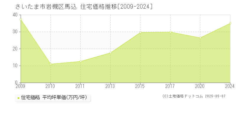 馬込(さいたま市岩槻区)の住宅価格推移グラフ(坪単価)[2009-2024年]