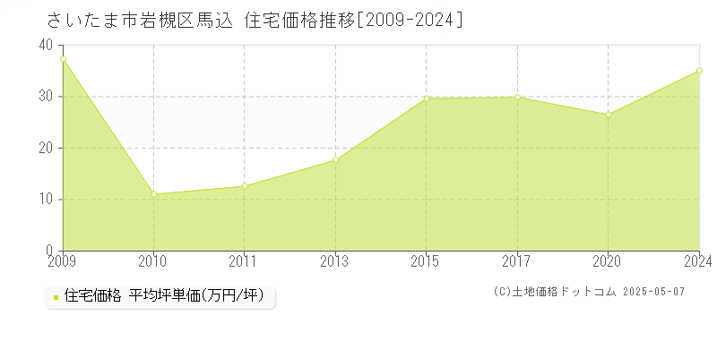 さいたま市岩槻区馬込の住宅価格推移グラフ 