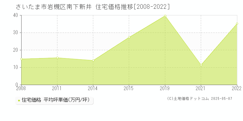 南下新井(さいたま市岩槻区)の住宅価格推移グラフ(坪単価)[2008-2022年]