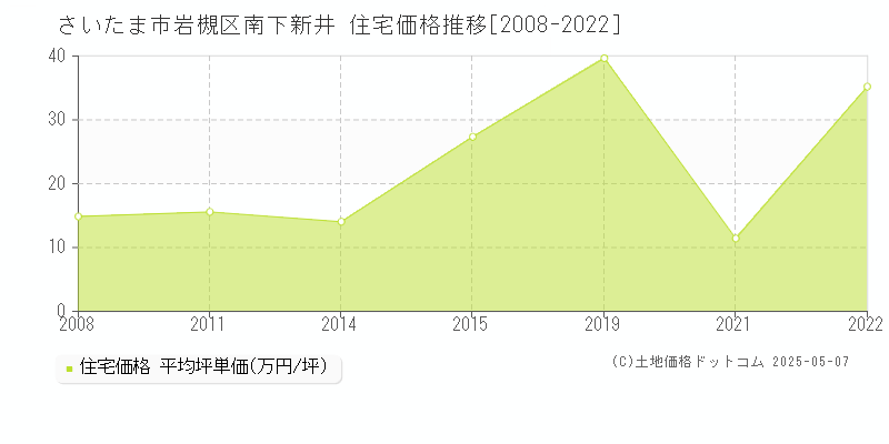 さいたま市岩槻区南下新井の住宅価格推移グラフ 