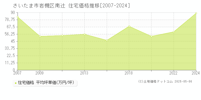 南辻(さいたま市岩槻区)の住宅価格推移グラフ(坪単価)[2007-2024年]