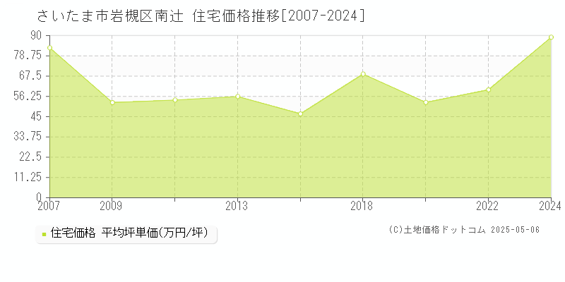 さいたま市岩槻区南辻の住宅価格推移グラフ 