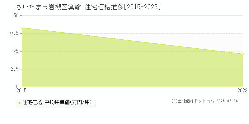 箕輪(さいたま市岩槻区)の住宅価格推移グラフ(坪単価)[2015-2023年]