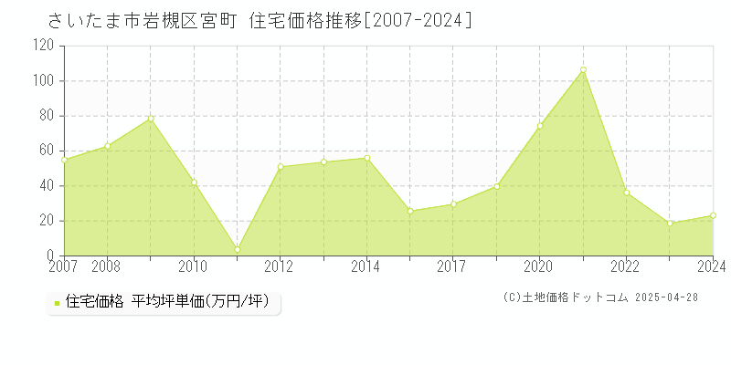 さいたま市岩槻区宮町の住宅価格推移グラフ 