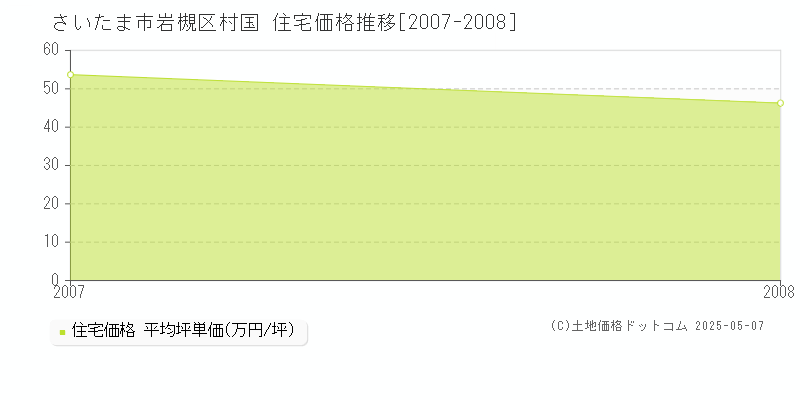 村国(さいたま市岩槻区)の住宅価格推移グラフ(坪単価)[2007-2008年]