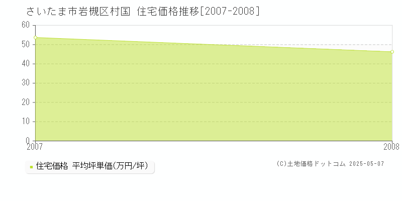 さいたま市岩槻区村国の住宅価格推移グラフ 