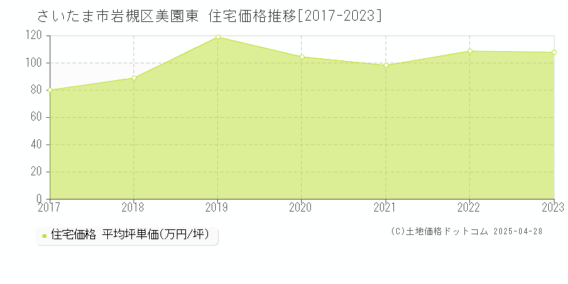 さいたま市岩槻区美園東の住宅価格推移グラフ 