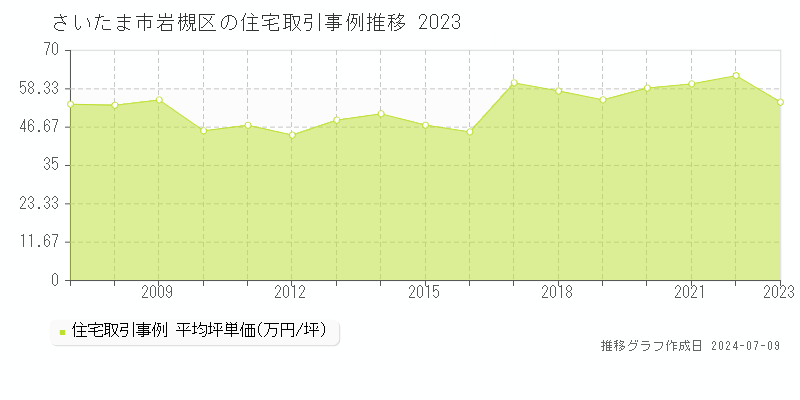 さいたま市岩槻区の住宅取引事例推移グラフ 