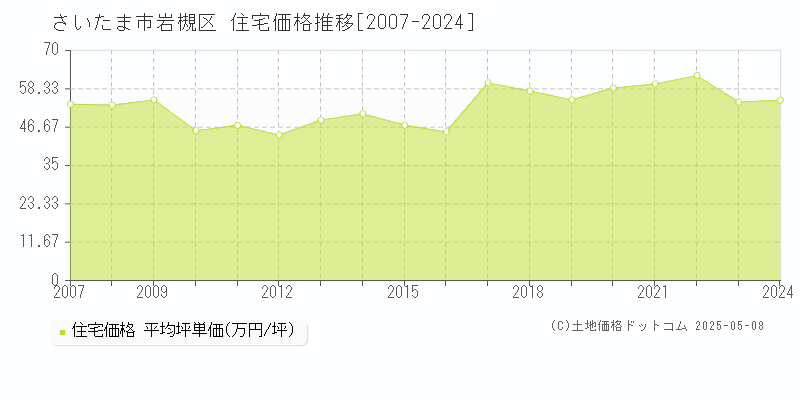さいたま市岩槻区(埼玉県)の住宅価格推移グラフ(坪単価)[2007-2024年]