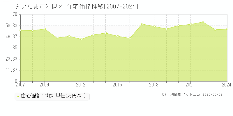 さいたま市岩槻区の住宅価格推移グラフ 