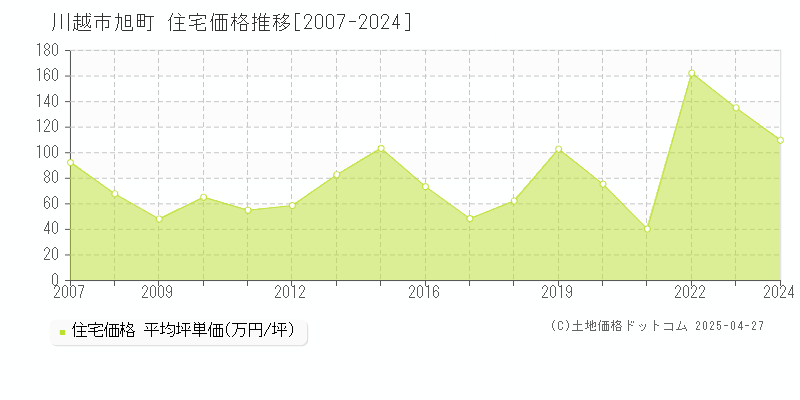 川越市旭町の住宅価格推移グラフ 