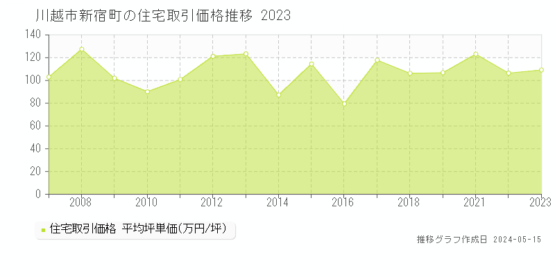 川越市新宿町の住宅取引価格推移グラフ 