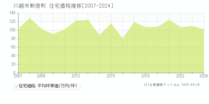 川越市新宿町の住宅取引価格推移グラフ 