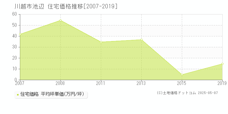 池辺(川越市)の住宅価格推移グラフ(坪単価)[2007-2019年]