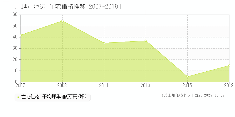 川越市池辺の住宅価格推移グラフ 