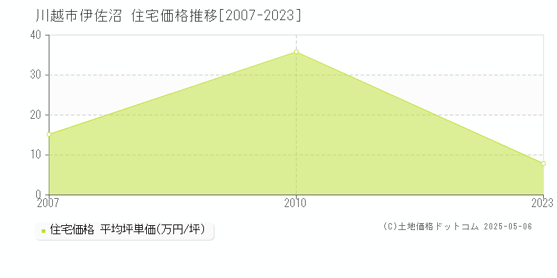 伊佐沼(川越市)の住宅価格推移グラフ(坪単価)[2007-2023年]