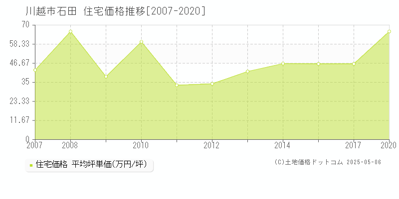 石田(川越市)の住宅価格推移グラフ(坪単価)[2007-2020年]