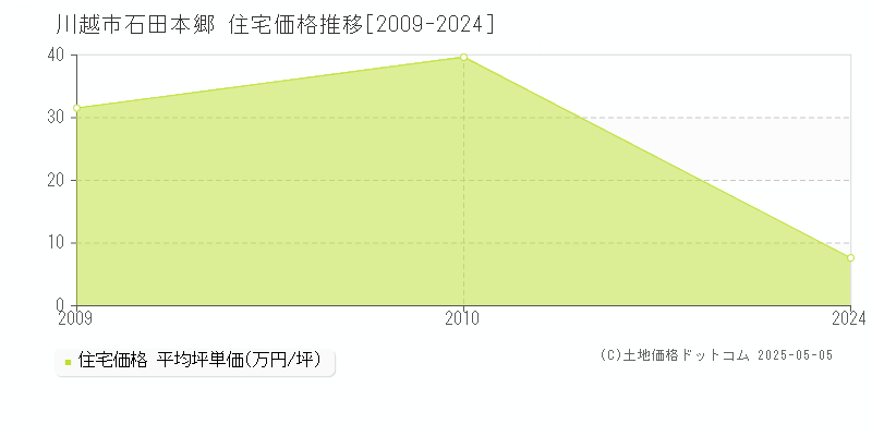 石田本郷(川越市)の住宅価格推移グラフ(坪単価)[2009-2024年]