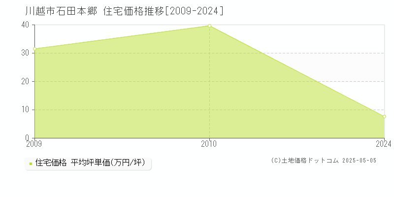 川越市石田本郷の住宅取引事例推移グラフ 