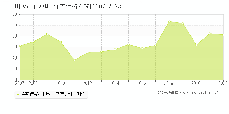 川越市石原町の住宅取引事例推移グラフ 