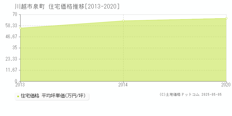 泉町(川越市)の住宅価格推移グラフ(坪単価)[2013-2020年]